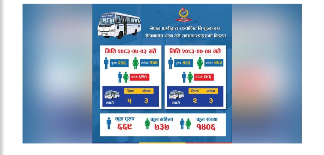 दसैँमा नेपाल प्रहरी र सशस्त्र प्रहरीको निःशुल्क बस सेवाबाट ३ हजार ५८५ यात्रु लाभान्वित